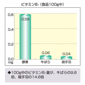 グラフ