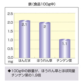 グラフ