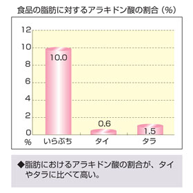 グラフ