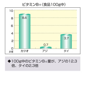 グラフ